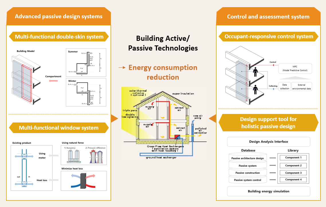Plus Energy Building Innovative Technology Research
