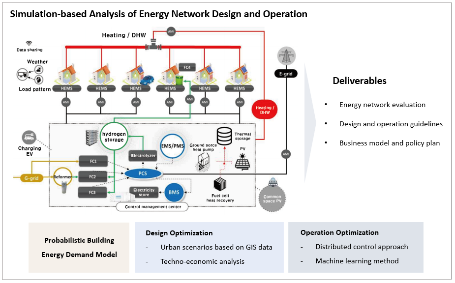 Hydrogen-based Energy Network Design and Operation