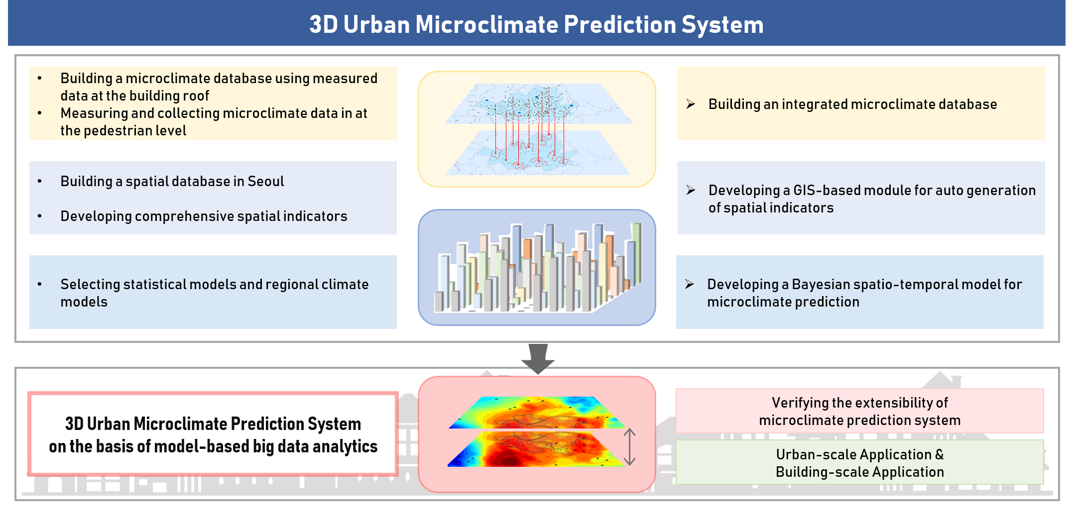 3D Urban Microclimate Prediction System