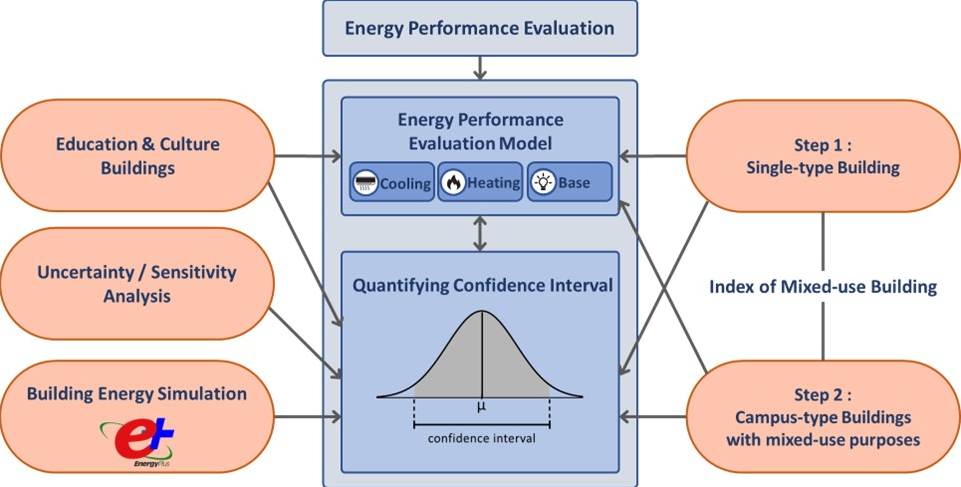 Data Analysis Framework for Energy Benchmarking of Existing Buildings