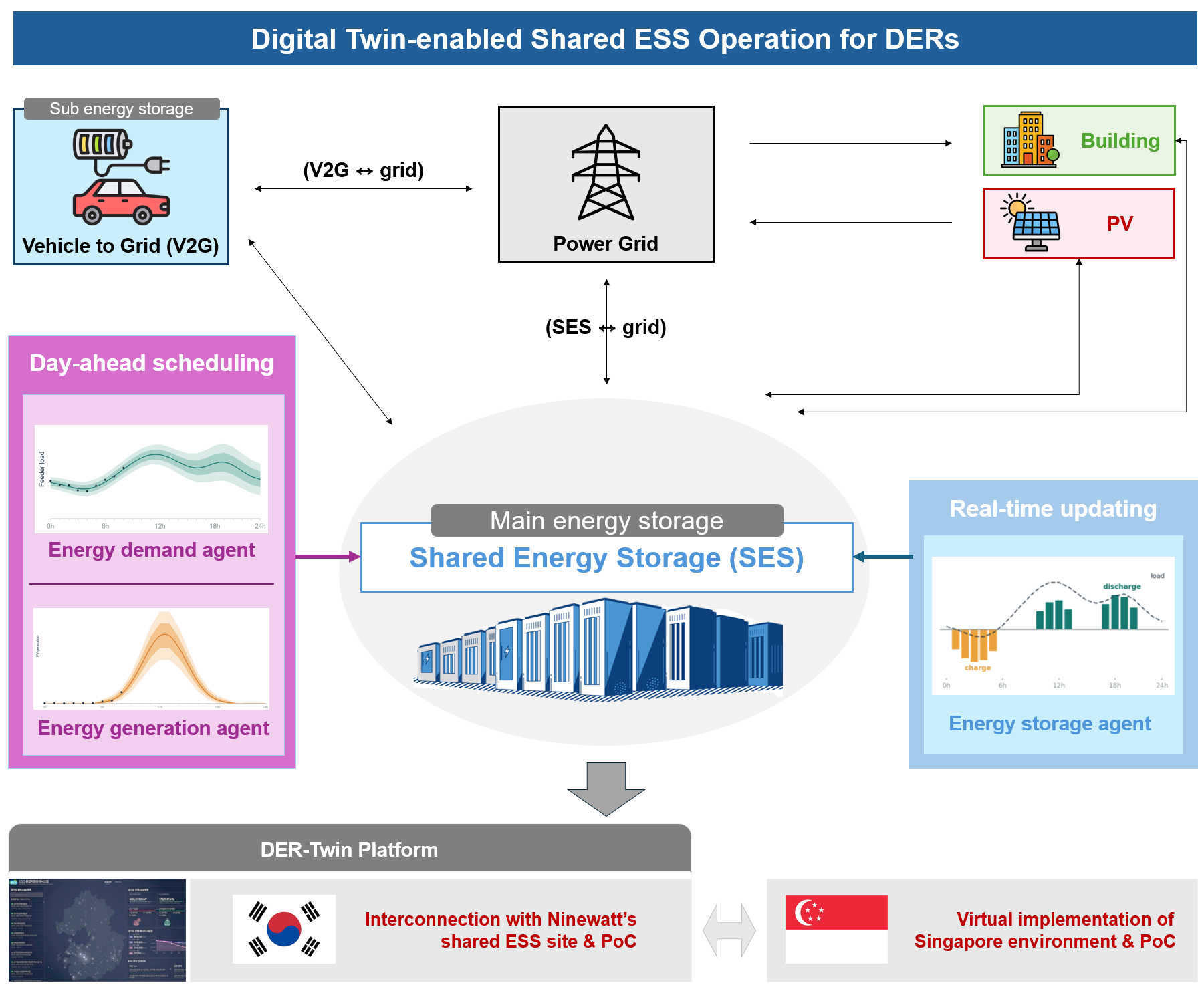 Digital Twin-enabled Shared ESS Operation for DERs