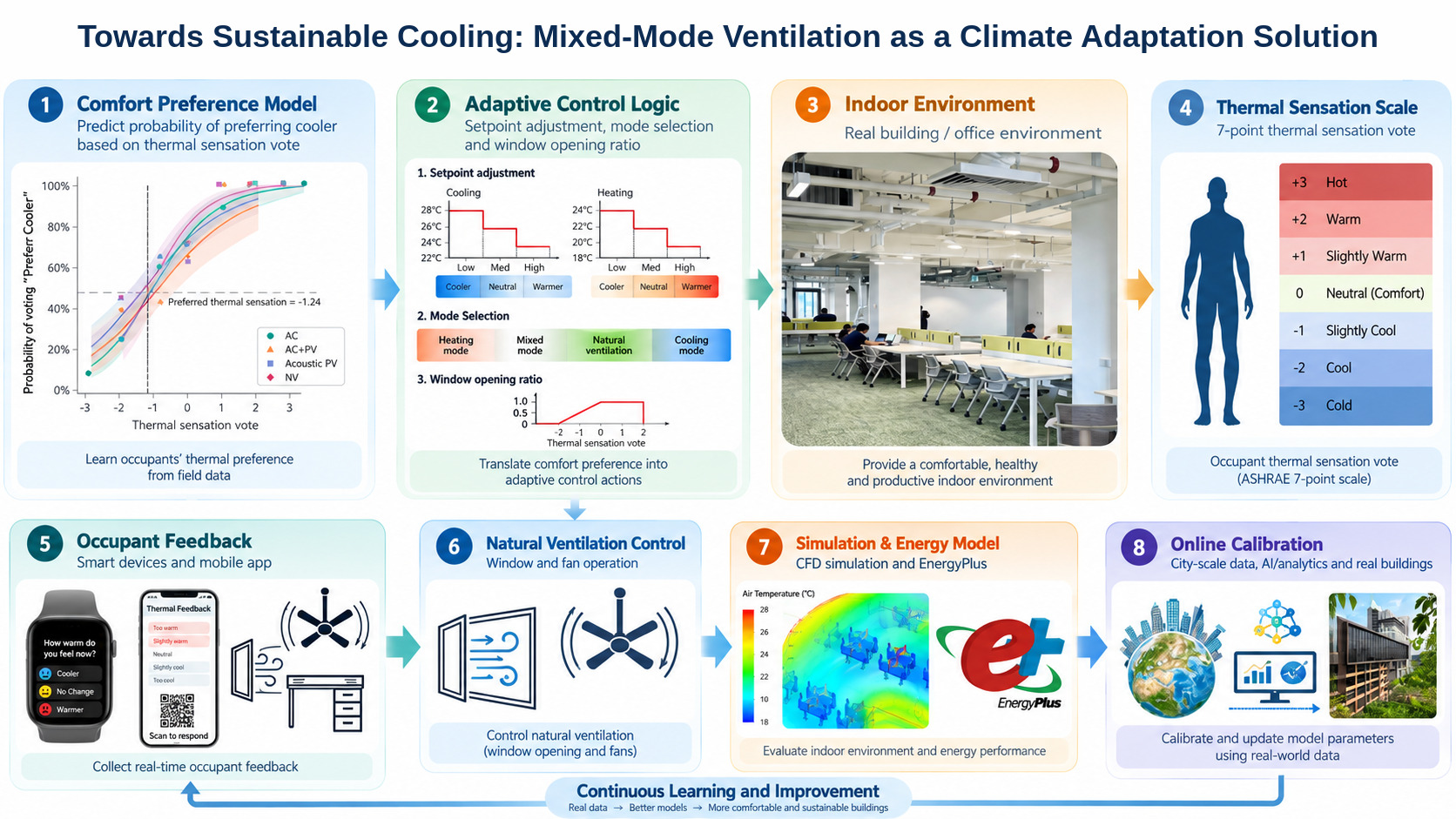 Towards Sustainable Cooling: Mixed-Mode Ventilation as a Climate Adaptation Solution