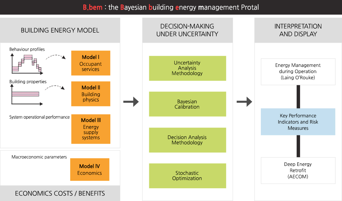 B-bem. The Bayesian Building Energy Management