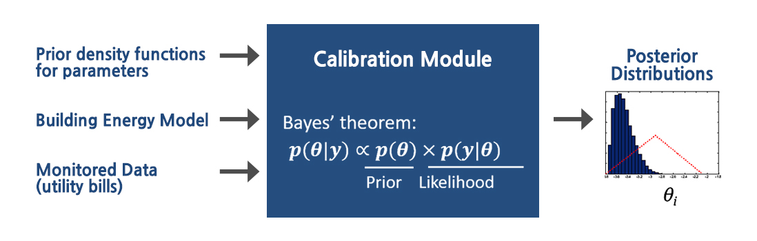Bayesian Calibration and Uncertainty Quantification