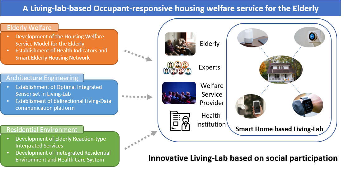 A Living-lab-based Occupant-responsive Housing Welfare Service for The Elderly