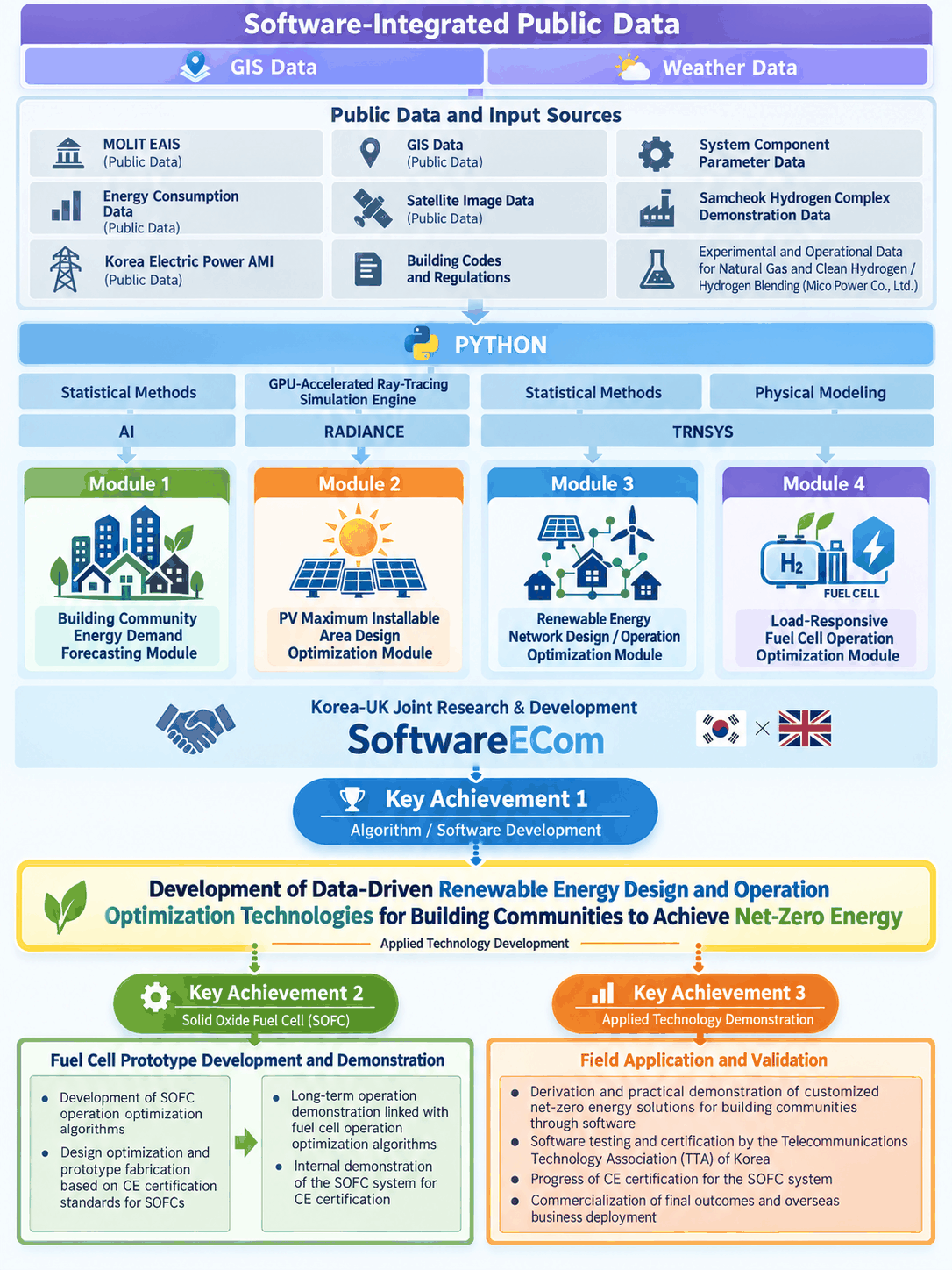 Data-Driven Renewable Energy Design and Operation Optimization for Net-Zero Building Communities