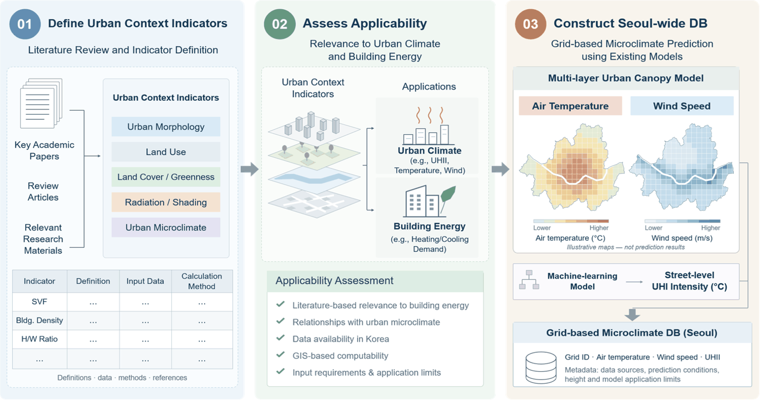 Urban Morphology and Microclimate Indicators for Urban Buildings: Definition Review and Database Development